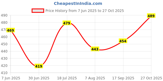 amazon.in poised Women's Straight Leg Linen Pants, Ankle Length, Casual Ethnic Wear poised Price History Graph from 7 Jun 2025 to 27 Oct 2025