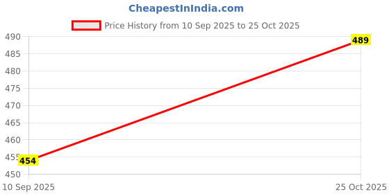 amazon.in poised Women's Straight Leg Linen Pants, Ankle Length, Casual Ethnic Wear poised Price History Graph from 10 Sep 2025 to 25 Oct 2025