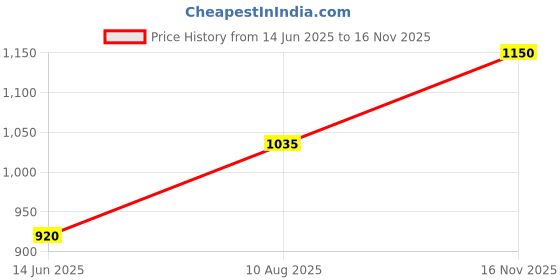 amazon.in only Women's Straight Leggings only Price History Graph from 14 Jun 2025 to 16 Nov 2025