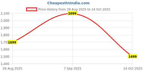 amazon.in indo era Women's Straight Linen Floral Print with Sequines Work Kurta Pant with Dupatta Set (IEOUT9825) indo era Price History Graph from 29 Aug 2025 to 14 Oct 2025