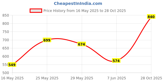 amazon.in kotty Women's Straight || Slim || Fit Solid Comfortable and Strechable || Distressed || Cargo's Jeans kotty Price History Graph from 16 May 2025 to 28 Oct 2025