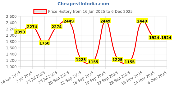 amazon.in vero moda Women's Straight Pants vero moda Price History Graph from 16 Jun 2025 to 5 Dec 2025