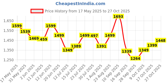 amazon.in blissclub Women's Straight Pants blissclub Price History Graph from 17 May 2025 to 27 Oct 2025
