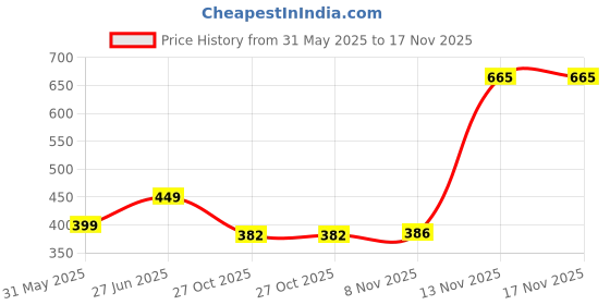 amazon.in tokyo talkies Women's Straight Pants tokyo talkies Price History Graph from 31 May 2025 to 17 Nov 2025