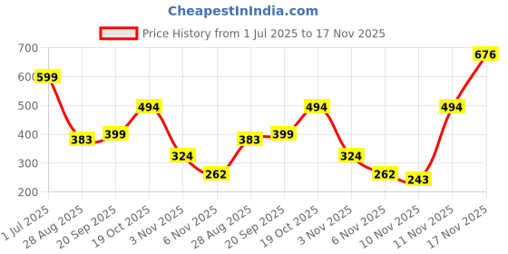 amazon.in tokyo talkies Women's Straight Pants tokyo talkies Price History Graph from 1 Jul 2025 to 17 Nov 2025