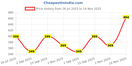 amazon.in tokyo talkies Women's Straight Pants tokyo talkies Price History Graph from 26 Jul 2025 to 14 Nov 2025
