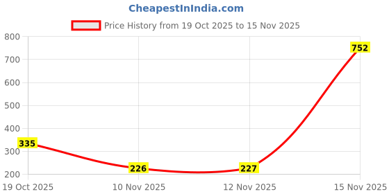 amazon.in tokyo talkies Women's Straight Pants tokyo talkies Price History Graph from 19 Oct 2025 to 15 Nov 2025