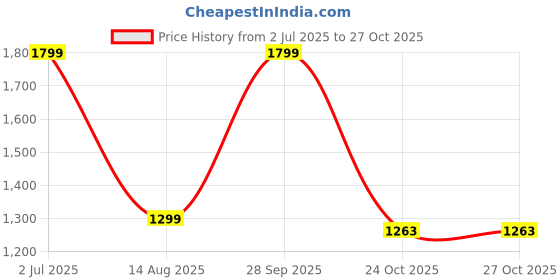 amazon.in blissclub Women's Straight Pants (BC_TerrainTrackpants_Black_XL_Bliss blissclub Price History Graph from 2 Jul 2025 to 26 Oct 2025