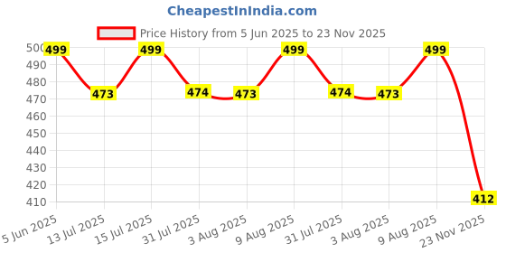 amazon.in sun fashion and lifestyle Women's Straight Printed Kurti With Crepe Lining sun fashion and lifestyle Price History Graph from 5 Jun 2025 to 23 Nov 2025