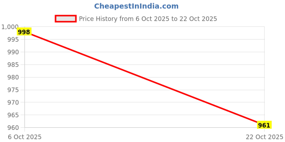 amazon.in indo era Women's Straight Silk Blend Ethnic Motifs Embroidered Kurta & Pant with Dupatta Set (KH9PR10862) indo era Price History Graph from 6 Oct 2025 to 22 Oct 2025