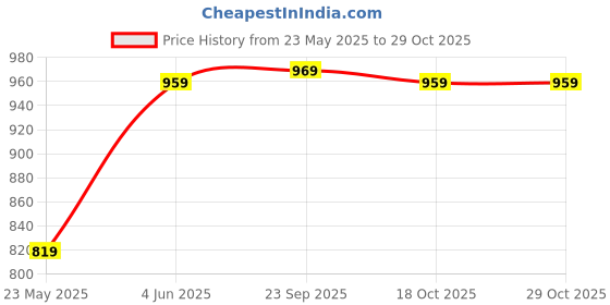 amazon.in reebok Women's Straight Women's's Pant reebok Price History Graph from 23 May 2025 to 28 Oct 2025