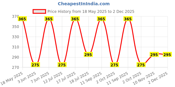 amazon.in plumbury Women's Strapless Backless Bra Lightly Padded Breast Lift Push Up Stick-on Adhesive Nipple Pad plumbury Price History Graph from 18 May 2025 to 1 Dec 2025