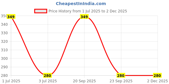 amazon.in plumbury Women's Strapless Crop Top Inner Tube Regular Fit Camisole, Free Size,Beige plumbury Price History Graph from 1 Jul 2025 to 2 Dec 2025
