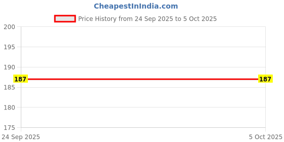amazon.in Women's Strapless Push-Up Adhesive Bra, Wire-Free, Invisible, Beige Price History Graph from 24 Sep 2025 to 4 Oct 2025