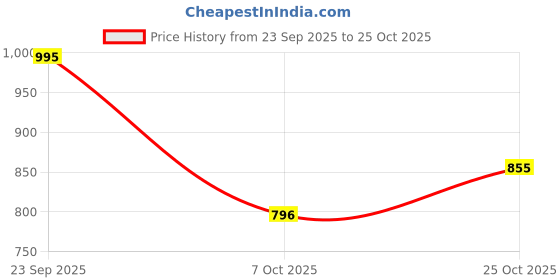 amazon.in mochi Women's Strappy Faux Leather Fashion Heel Sandals mochi Price History Graph from 23 Sep 2025 to 25 Oct 2025