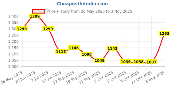 amazon.in avant Women's Stratos Running Shoes avant Price History Graph from 26 May 2025 to 3 Nov 2025