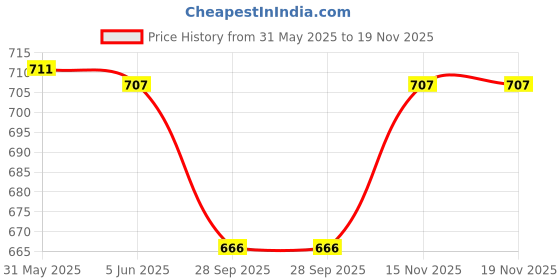 amazon.in john ally Women's Strechable Track Pant with Zipper Pockets Impeccable for Gym, Yoga, Training, Sports, Running and Casual wear. john ally Price History Graph from 31 May 2025 to 18 Nov 2025