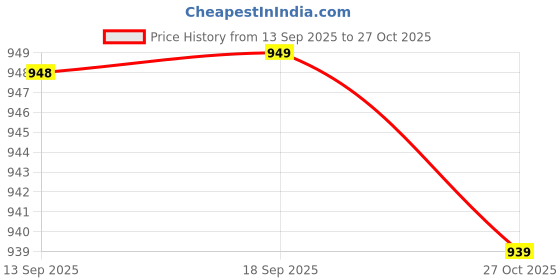 amazon.in venzina Women's Stretch Active Pants Ultra Stretch Breathable Casual Cool Sensation Quick Drying Work Glide Comfy Fit Slip On Pants venzina Price History Graph from 13 Sep 2025 to 27 Oct 2025