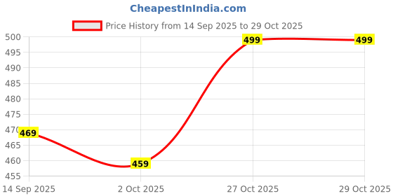 amazon.in kroywen Women's Stretch Cotton Seamless Tummy Control High Waist Shapewear Combo Blended Fabric Body Shaper for Tummy and Thigh Support Gym Wear Ladies Compression Underwear kroywen Price History Graph from 14 Sep 2025 to 29 Oct 2025