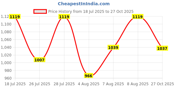amazon.in van heusen Women's Stretch Fit High Rise Athleisure 4 Way Stretch Treggings - Body Hug, Flexible Waistband van heusen Price History Graph from 18 Jul 2025 to 27 Oct 2025