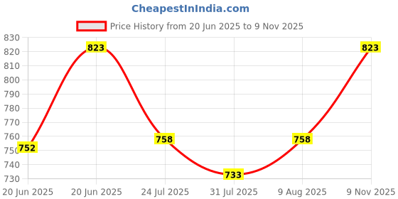 amazon.in van heusen Women's Stretch Fit High Rise Capri van heusen Price History Graph from 20 Jun 2025 to 9 Nov 2025