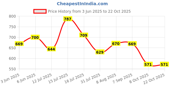 amazon.in nifty Women's Stretch Fit High Rise Jeans nifty Price History Graph from 3 Jun 2025 to 21 Oct 2025