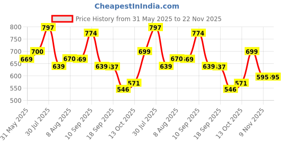amazon.in nifty Women's Stretch Fit High Rise Jeans nifty Price History Graph from 31 May 2025 to 22 Nov 2025