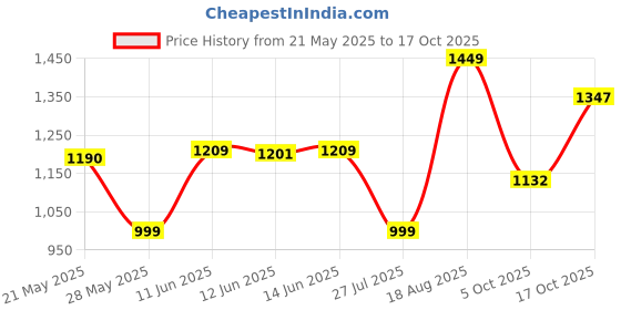 amazon.in van heusen Women's Stretch Fit High Rise Tights van heusen Price History Graph from 21 May 2025 to 17 Oct 2025