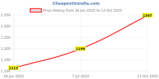 amazon.in van heusen Women's Stretch Fit High Rise Tights van heusen Price History Graph from 26 Jun 2025 to 13 Oct 2025