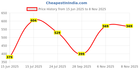 amazon.in chkokko Women's Stretch Fit High Rise Track Pant chkokko Price History Graph from 15 Jun 2025 to 8 Nov 2025