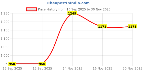 amazon.in globus Women's Stretch Fit High Rise Treggings globus Price History Graph from 13 Sep 2025 to 29 Nov 2025