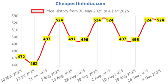amazon.in rock paper scissors Women's Stretch Fit Leggings rock paper scissors Price History Graph from 30 May 2025 to 4 Dec 2025