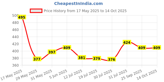amazon.in rupa softline Women's Stretch Fit Leggings (SL02BLACK_Black_One Size) rupa softline Price History Graph from 17 May 2025 to 14 Oct 2025