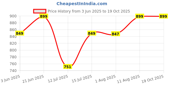 amazon.in enamor Women's Stretch Fit Mid Rise Capri enamor Price History Graph from 3 Jun 2025 to 18 Oct 2025
