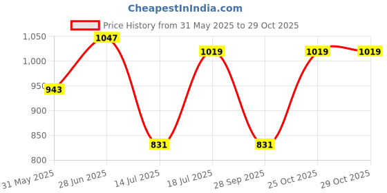 amazon.in high star Women's Stretch Fit Mid Rise Jeans high star Price History Graph from 31 May 2025 to 29 Oct 2025