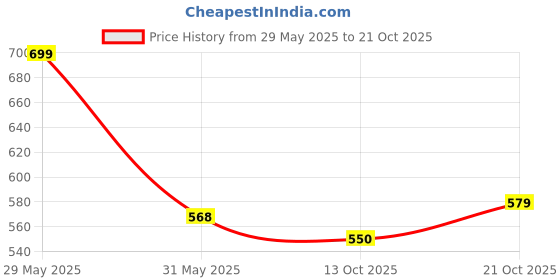amazon.in alan jones clothing Women's Stretch Fit Mid Rise Pants alan jones clothing Price History Graph from 29 May 2025 to 21 Oct 2025