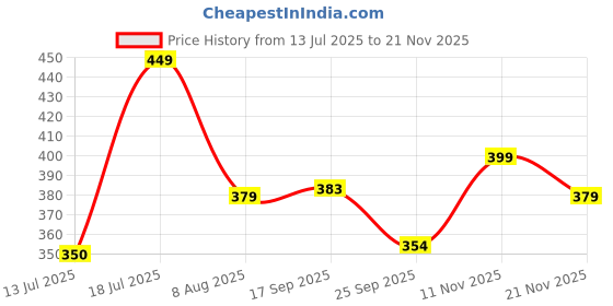 amazon.in blinkin Women's Stretch Fit Mid Rise Stretchable Yoga Pants & Tights Workout with Mesh Insert & Side Pockets (7800) blinkin Price History Graph from 13 Jul 2025 to 21 Nov 2025