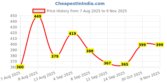 amazon.in blinkin Women's Stretch Fit Mid Rise Track Pant blinkin Price History Graph from 7 Aug 2025 to 9 Nov 2025