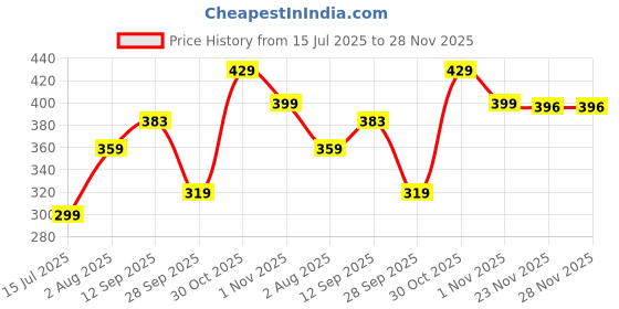 amazon.in blinkin Women's Stretch Fit Mid Rise Track Pant blinkin Price History Graph from 15 Jul 2025 to 28 Nov 2025
