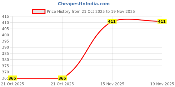 amazon.in blinkin Women's Stretch Fit Mid Rise Track Pant blinkin Price History Graph from 21 Oct 2025 to 19 Nov 2025