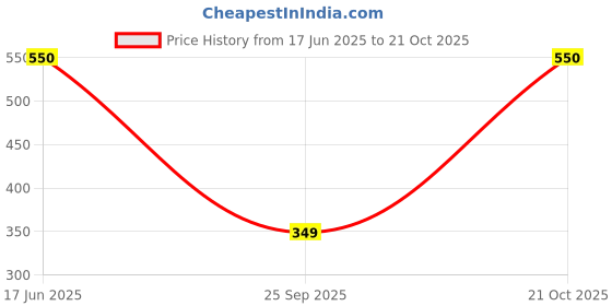 amazon.in lux lyra Women's Stretch Leggings lux lyra Price History Graph from 17 Jun 2025 to 21 Oct 2025