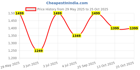 amazon.in bosig Women's Stretch Maternity Bootcut Jeans with Pockets Over The Belly Bell Bottoms Flare Denim Pants Pregnancy Clothes bosig Price History Graph from 29 May 2025 to 25 Oct 2025