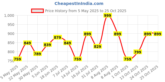 amazon.in inkd Women's Stretchable Barrel Fit Jeans - High-Rise | Lightweight | Classic 5 Pocket Styling inkd Price History Graph from 5 May 2025 to 25 Oct 2025