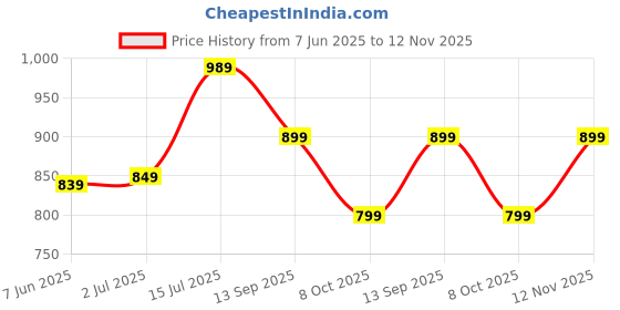 amazon.in inkd Women's Stretchable Barrel Fit Jeans - High-Rise | Lightweight | Classic 5 Pocket Styling inkd Price History Graph from 7 Jun 2025 to 12 Nov 2025
