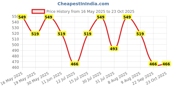 amazon.in dressably Women's Stretchable Cycling Shorts & Front-Zip Sports Bra Set – Comfort, Support & Style dressably Price History Graph from 16 May 2025 to 23 Oct 2025