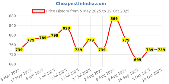 amazon.in inkd Women's Stretchable Flare Jeans inkd Price History Graph from 5 May 2025 to 18 Oct 2025