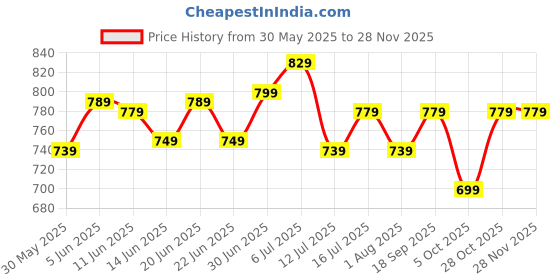 amazon.in inkd Women's Stretchable Flare Jeans inkd Price History Graph from 30 May 2025 to 27 Nov 2025