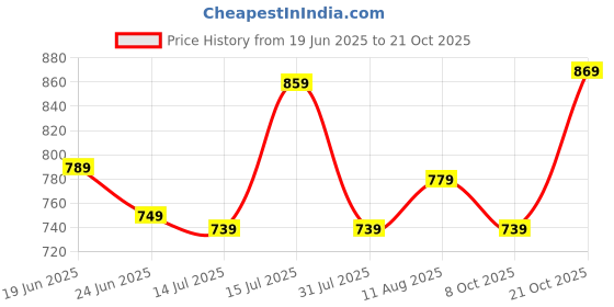 amazon.in inkd Women's Stretchable Flare Jeans inkd Price History Graph from 19 Jun 2025 to 21 Oct 2025