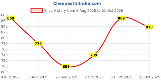 amazon.in inkd Women's Stretchable Flare Jeans inkd Price History Graph from 8 Aug 2025 to 21 Oct 2025