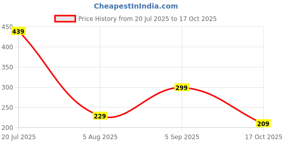 amazon.in pump'd Women's Stretchable Leggings -Ankle Length, Fashion Print, Lightweight, Anti-Odor, Squat Proof, Dry Tech, Ultra Soft Seams pump'd Price History Graph from 20 Jul 2025 to 17 Oct 2025